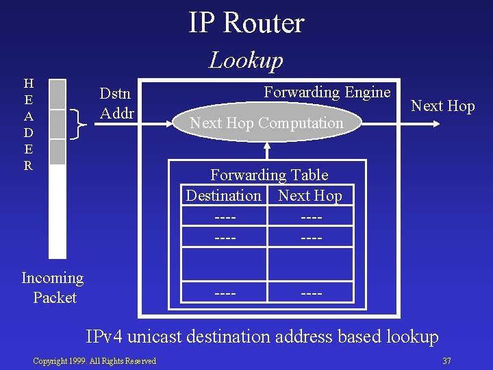 IP Router Lookup H E A D E R Dstn Addr Forwarding Engine Next