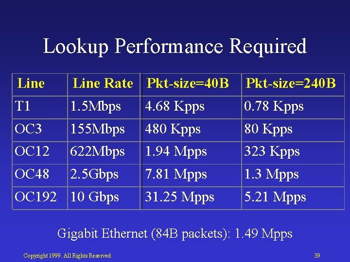 Lookup Performance Required Line Rate Pkt size=40 B Pkt size=240 B T 1 1.