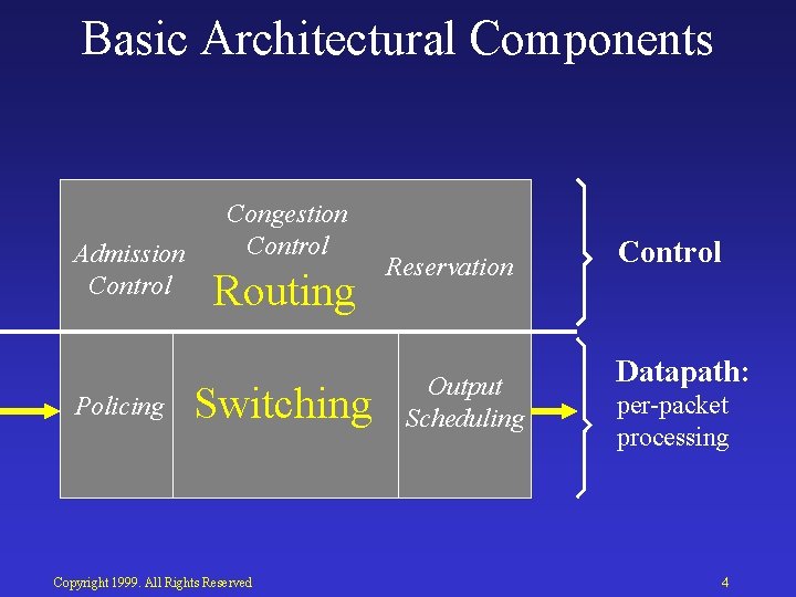 Basic Architectural Components Admission Control Policing Congestion Control Routing Switching Copyright 1999. All Rights