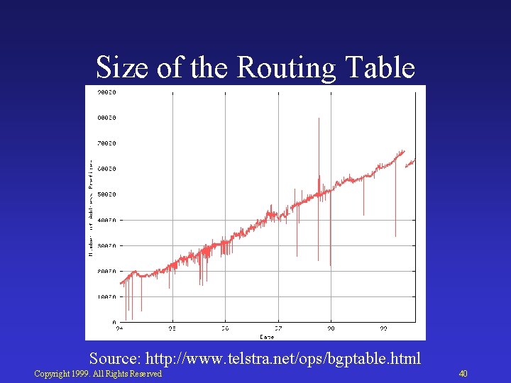 Size of the Routing Table Source: http: //www. telstra. net/ops/bgptable. html Copyright 1999. All