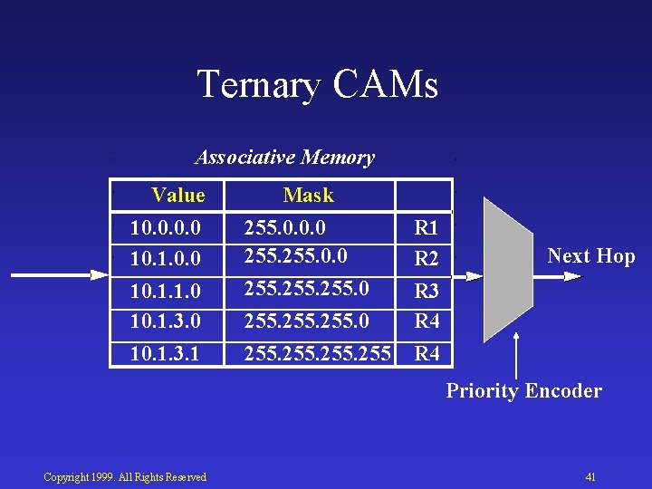 Ternary CAMs Associative Memory Value 10. 0 10. 1. 1. 0 10. 1. 3.