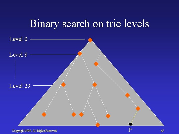 Binary search on trie levels Level 0 Level 8 Level 29 Copyright 1999. All