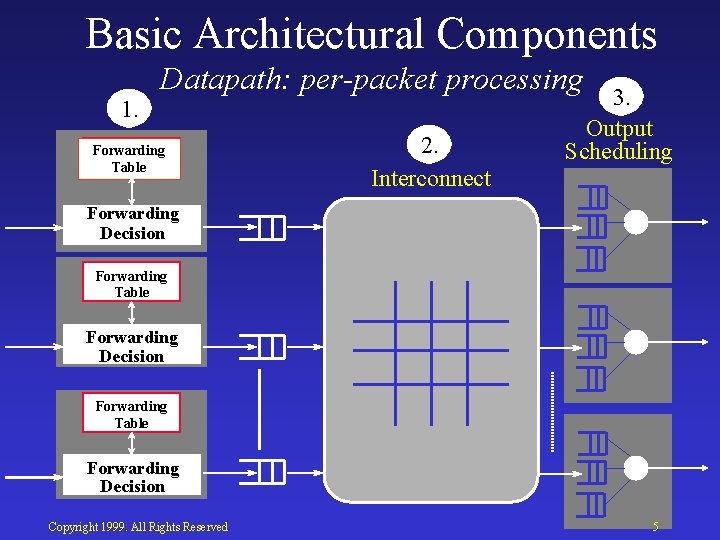 Basic Architectural Components 1. Datapath: per-packet processing Forwarding Table 2. Interconnect 3. Output Scheduling