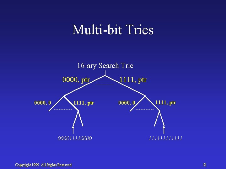 Multi bit Tries 16 ary Search Trie 0000, ptr 0000, 0 1111, ptr 000011110000