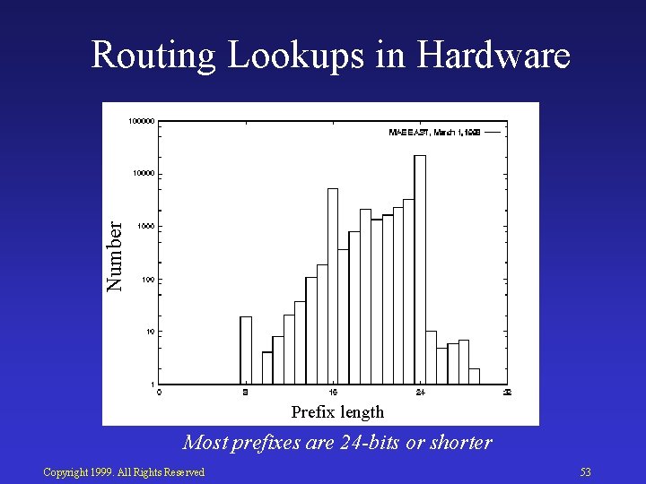 Number Routing Lookups in Hardware Prefix length Most prefixes are 24 -bits or shorter