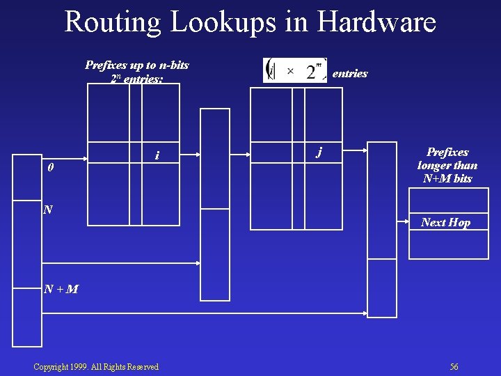 Routing Lookups in Hardware Prefixes up to n-bits 2 n entries: 0 i N