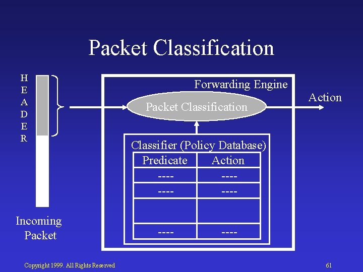 Packet Classification H E A D E R Incoming Packet Copyright 1999. All Rights