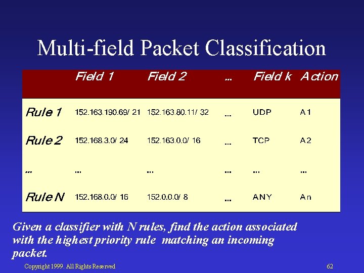 Multi field Packet Classification Given a classifier with N rules, find the action associated