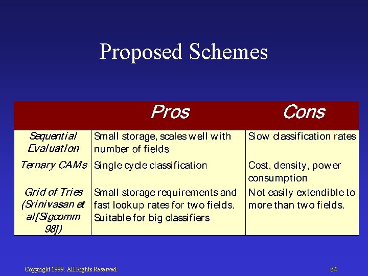 Proposed Schemes Copyright 1999. All Rights Reserved 64 