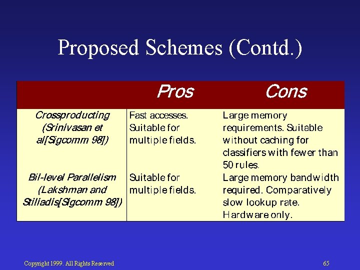 Proposed Schemes (Contd. ) Copyright 1999. All Rights Reserved 65 
