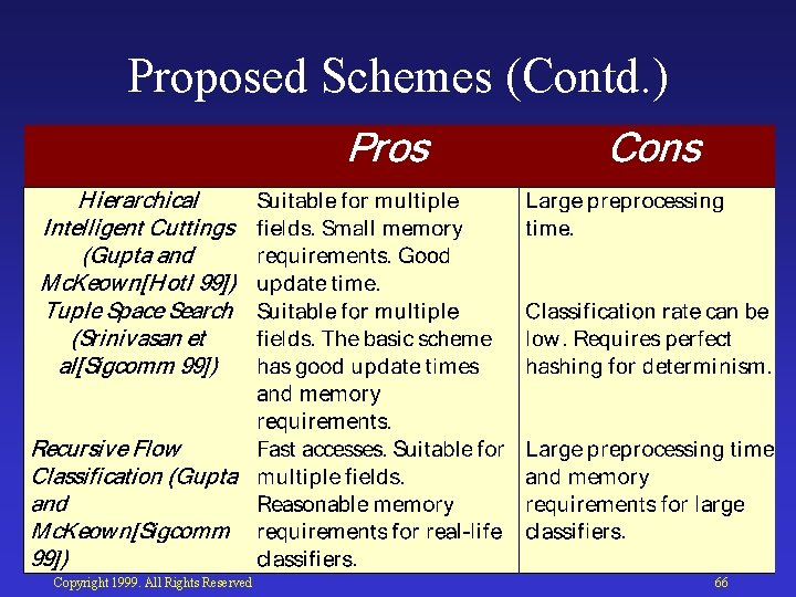 Proposed Schemes (Contd. ) Copyright 1999. All Rights Reserved 66 
