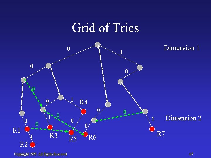 Grid of Tries 0 Dimension 1 1 0 0 0 1 R 1 0