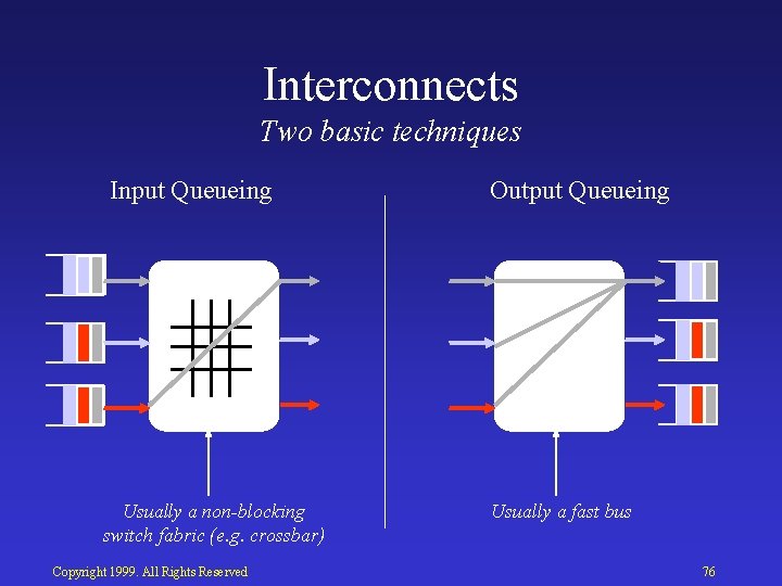 Interconnects Two basic techniques Input Queueing Usually a non-blocking switch fabric (e. g. crossbar)