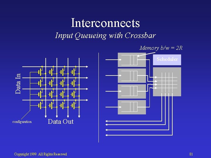 Interconnects Input Queueing with Crossbar Memory b/w = 2 R Data In Scheduler configuration