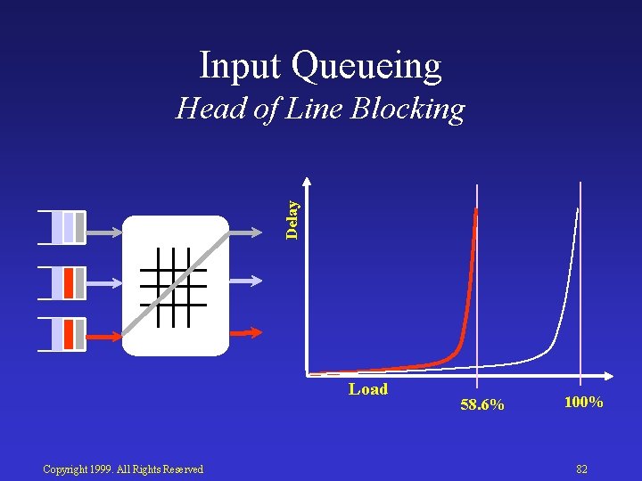 Input Queueing Delay Head of Line Blocking Load Copyright 1999. All Rights Reserved 58.