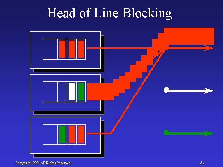 Head of Line Blocking Copyright 1999. All Rights Reserved 83 