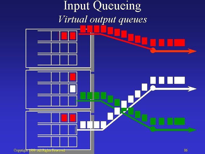 Input Queueing Virtual output queues Copyright 1999. All Rights Reserved 86 