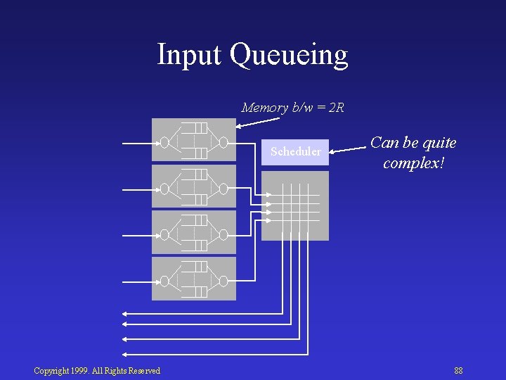 Input Queueing Memory b/w = 2 R Scheduler Copyright 1999. All Rights Reserved Can