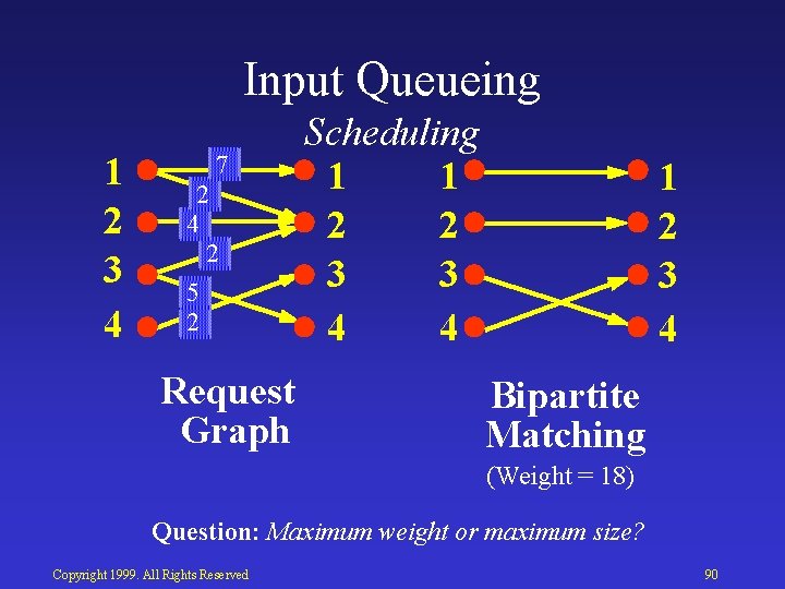 Input Queueing 1 2 3 4 7 2 4 2 5 2 Request Graph