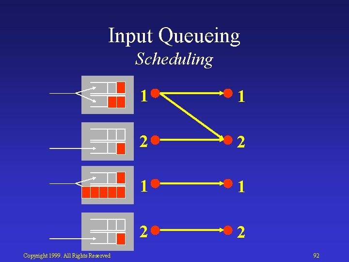 Input Queueing Scheduling Copyright 1999. All Rights Reserved 1 1 2 2 92 