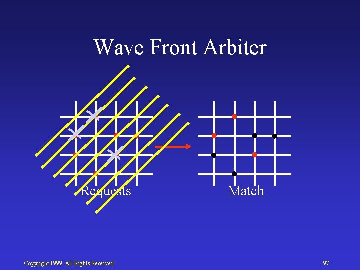 Wave Front Arbiter Requests Copyright 1999. All Rights Reserved Match 97 