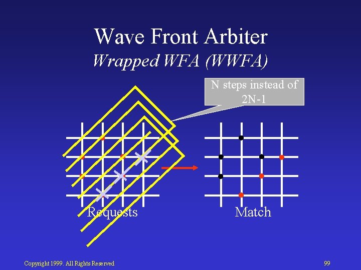 Wave Front Arbiter Wrapped WFA (WWFA) N steps instead of 2 N 1 Requests