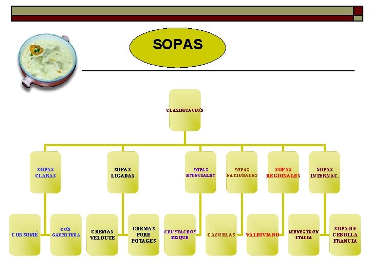 SOPAS CLASIFICACION SOPAS CLARAS CONSOMÉ CON GARNITURA SOPAS LIGADAS CREMAS VELOUTE CREMAS PURE POTAGES