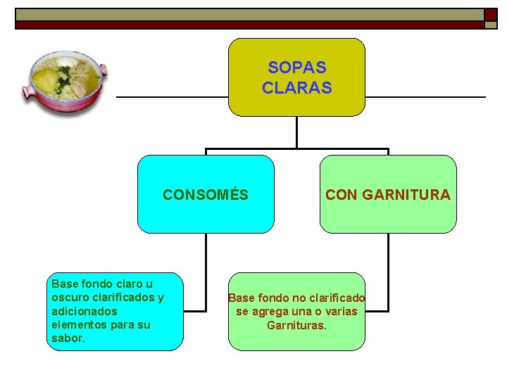 SOPAS CLARAS CONSOMÉS Base fondo claro u oscuro clarificados y adicionados elementos para su