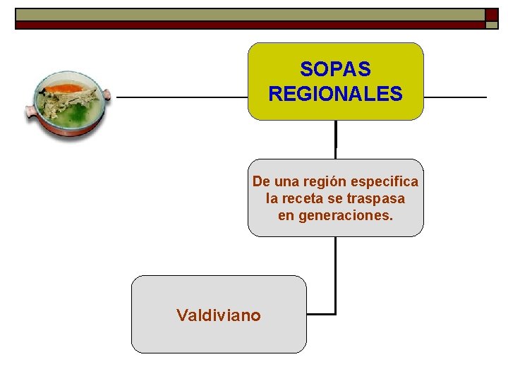 SOPAS REGIONALES De una región especifica la receta se traspasa en generaciones. Valdiviano 