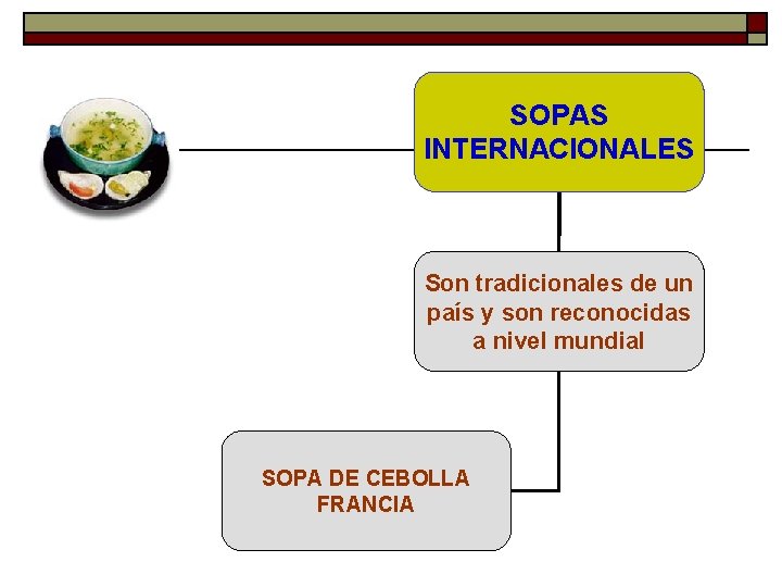 SOPAS INTERNACIONALES Son tradicionales de un país y son reconocidas a nivel mundial SOPA