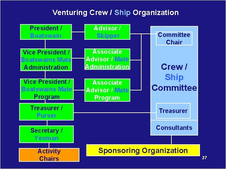 Venturing Crew / Ship Organization President / Boatswain Advisor / Skipper Vice President /