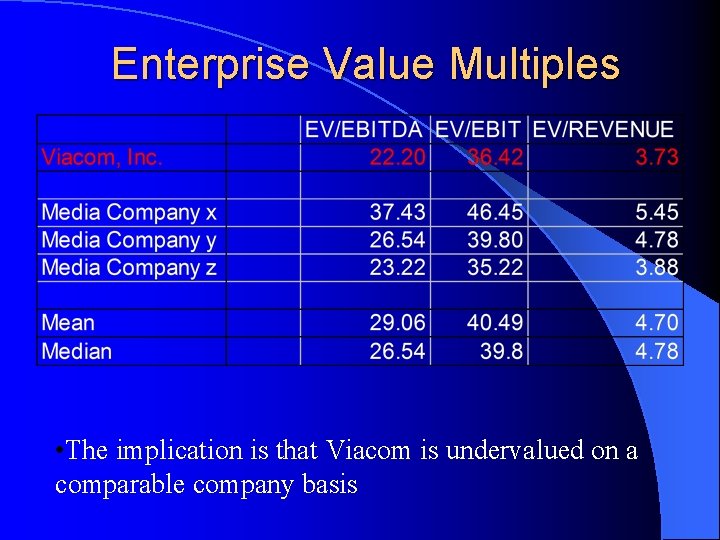 Enterprise Value Multiples • The implication is that Viacom is undervalued on a comparable