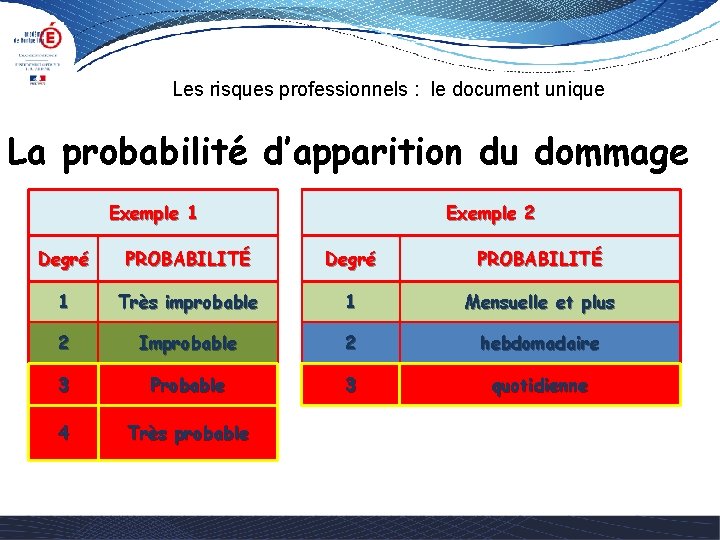 Les risques professionnels : le document unique La probabilité d’apparition du dommage Exemple 1