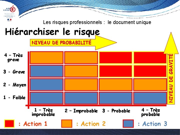 Les risques professionnels : le document unique Hiérarchiser le risque NIVEAU DE PROBABILITÉ NIVEAU