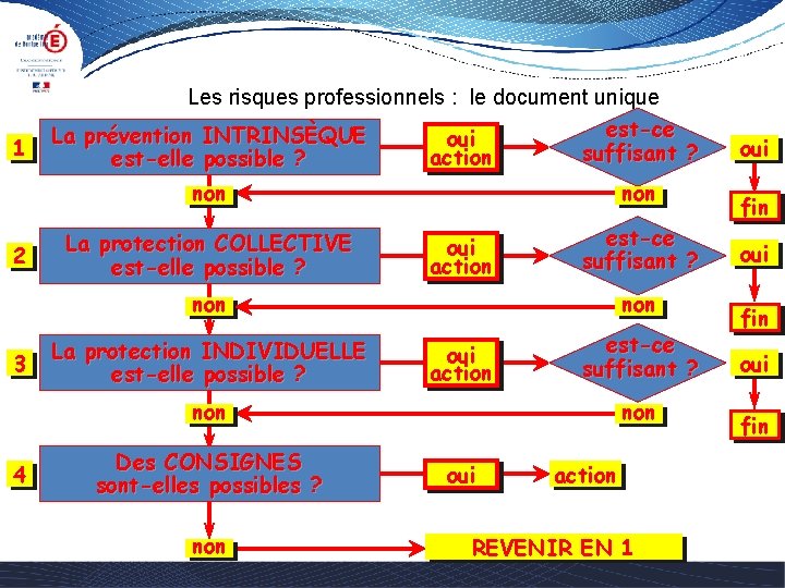 1 Les risques professionnels : le document unique est-ce La prévention INTRINSÈQUE oui suffisant