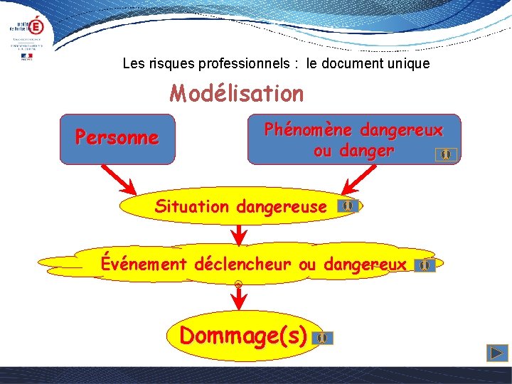 Les risques professionnels : le document unique Modélisation Personne Phénomène dangereux ou danger Situation