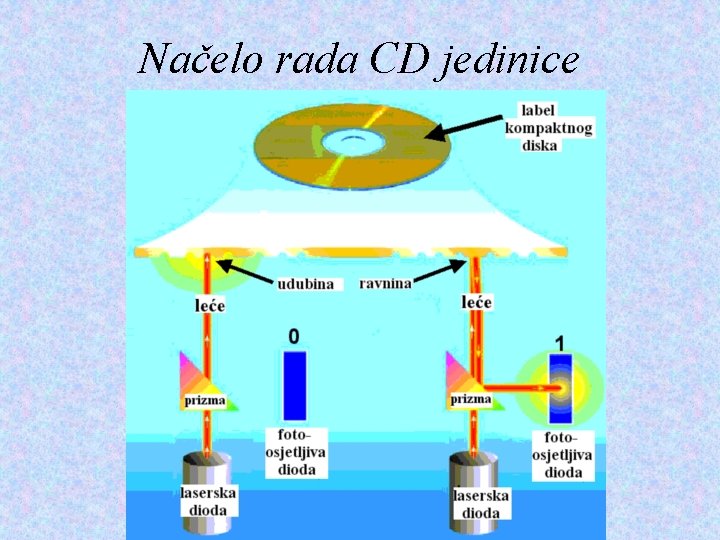 Načelo rada CD jedinice 