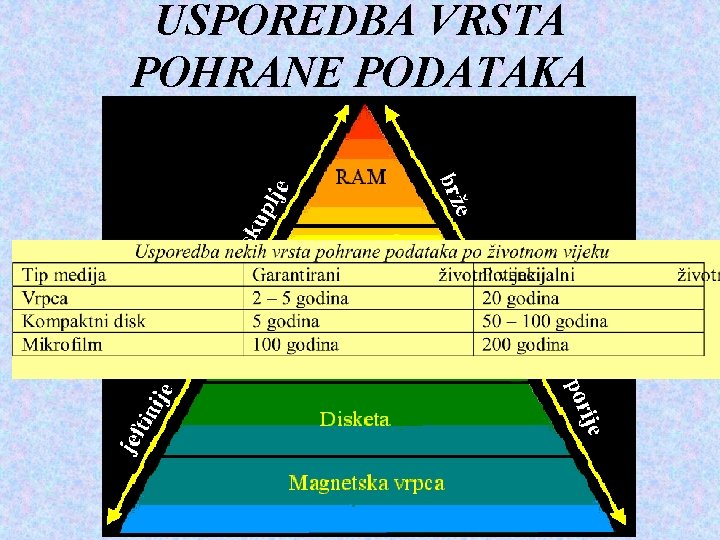 USPOREDBA VRSTA POHRANE PODATAKA 