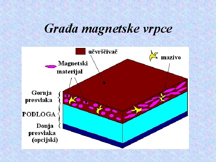 Građa magnetske vrpce 