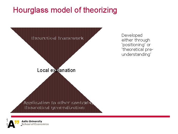 Hourglass model of theorizing Developed either through ‘positioning’ or ‘theoretical preunderstanding’ Theoretical framework Local