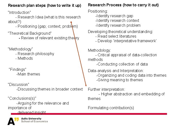 Research plan steps (how to write it up) Research Process (how to carry it