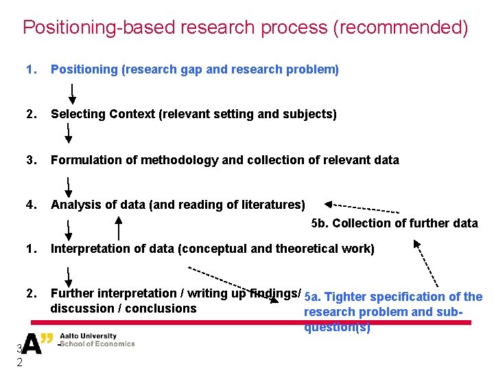 Positioning-based research process (recommended) 1. Positioning (research gap and research problem) 2. Selecting Context