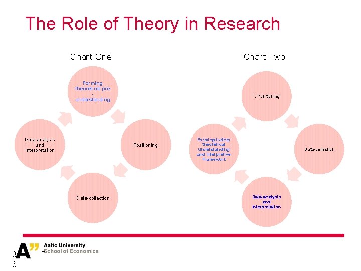 The Role of Theory in Research Chart One Chart Two Forming theoretical pre understanding