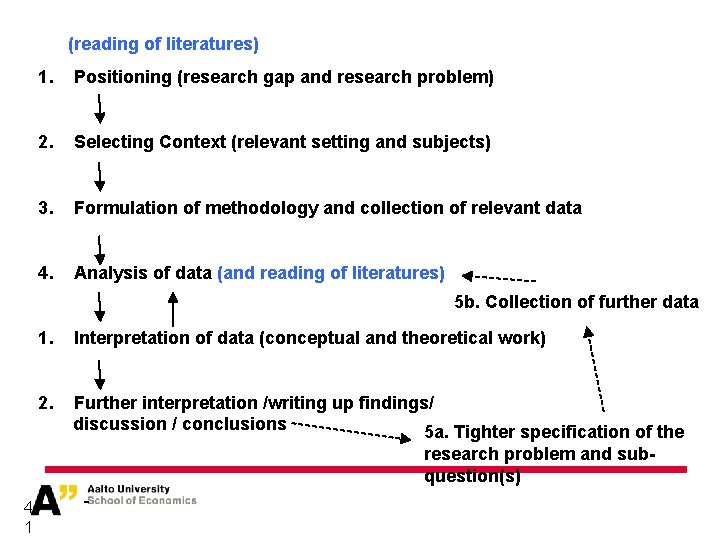 (reading of literatures) 1. Positioning (research gap and research problem) 2. Selecting Context (relevant