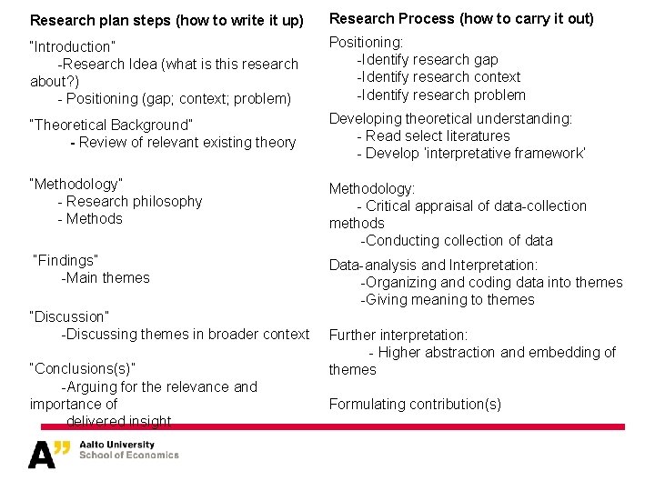 Research plan steps (how to write it up) Research Process (how to carry it