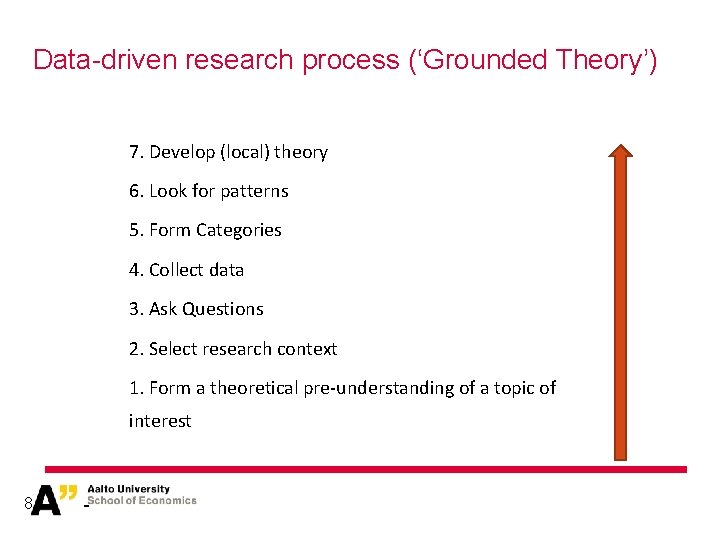 Data-driven research process (‘Grounded Theory’) 7. Develop (local) theory 6. Look for patterns 5.