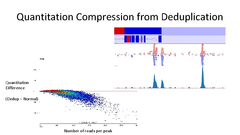 Quantitation Compression from Deduplication Quantitation Difference (Dedup – Normal) Number of reads per peak