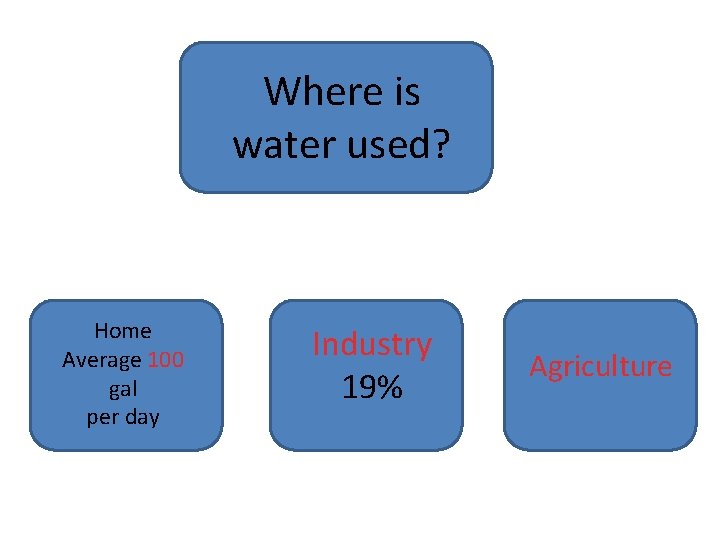 Where is water used? Home Average 100 gal per day Industry 19% Agriculture 