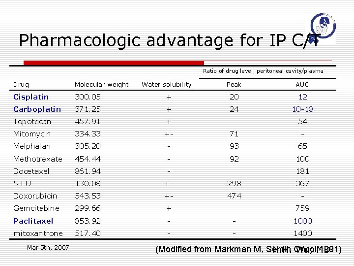 Pharmacologic advantage for IP C/T Ratio of drug level, peritoneal cavity/plasma Drug Molecular weight