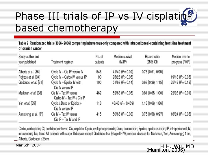 Phase III trials of IP vs IV cisplatinbased chemotherapy Mar 5 th, 2007 H.